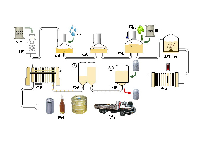 啤酒生產工藝流程圖 啤酒生產工藝流程圖