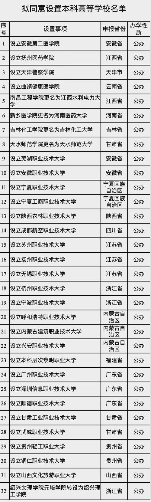 32所新大学来了,32所新大学来了 有何深意