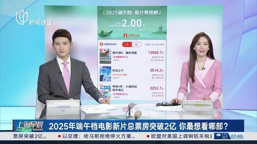 端午电影票房破4亿,端午电影票房破4亿是真的吗