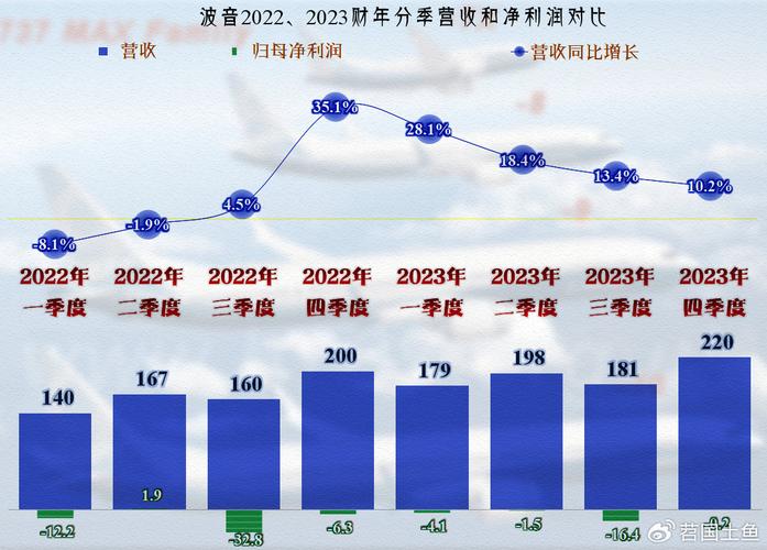 波音6年亏损近360亿,波音6年亏损近360亿的原因
